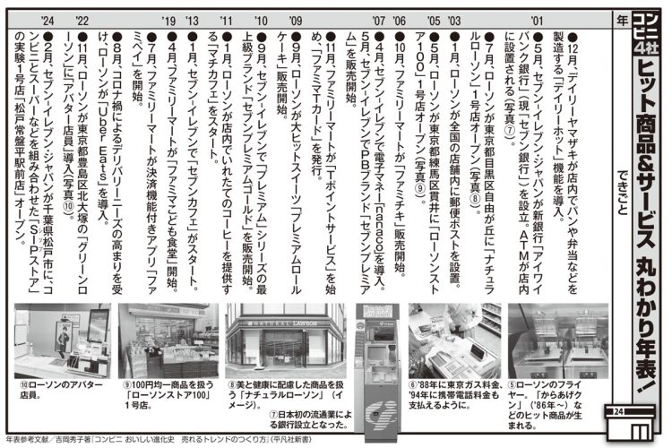 日本のコンビニエンスストア50年の歴史年表【21世紀】
