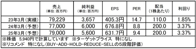 東京鐵鋼（5445）：市場平均予想（単位：百万円）