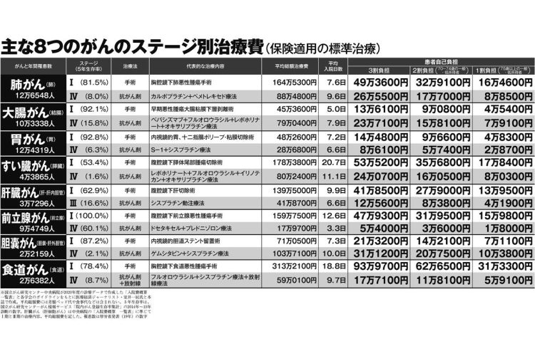 主な8つのがんのステージ別治療費（保険適用の標準治療）