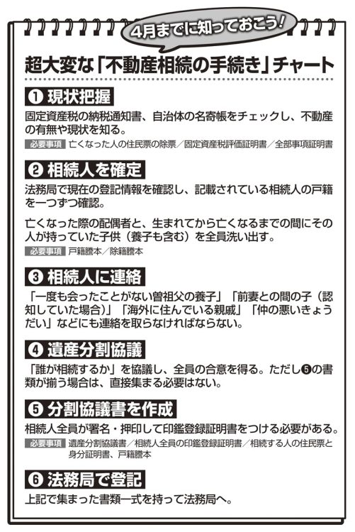 「不動産相続の手続き」チャート