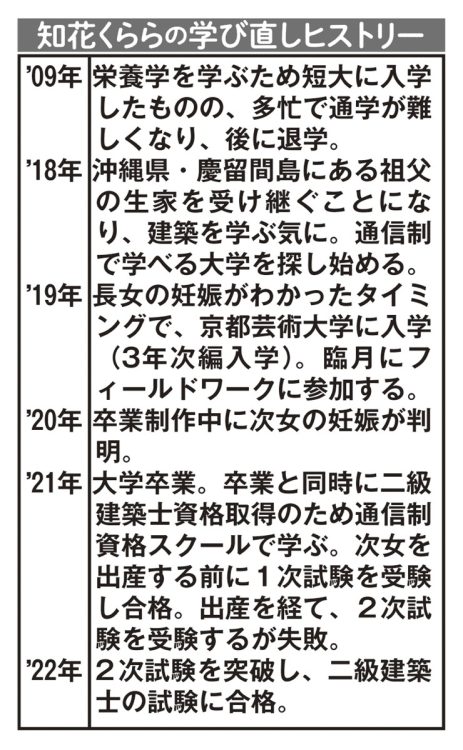 知花くららの学び直しヒストリー