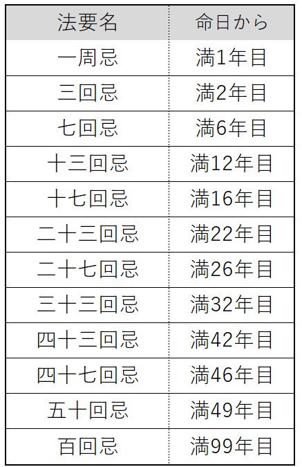 年忌法要の時期