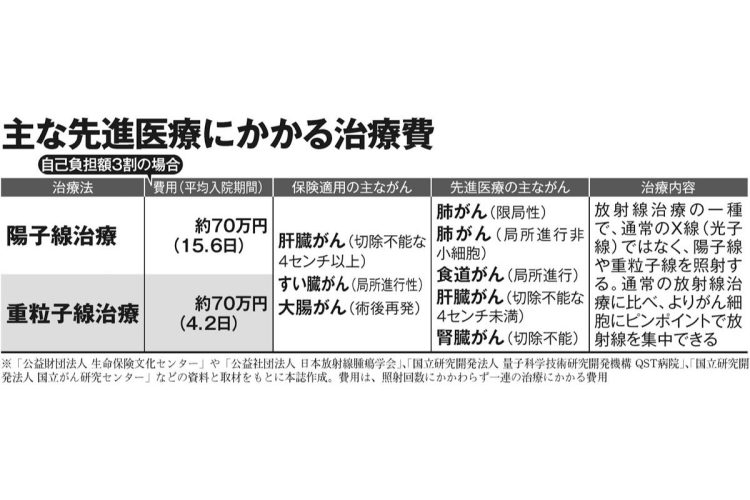 主な先進医療にかかる治療費