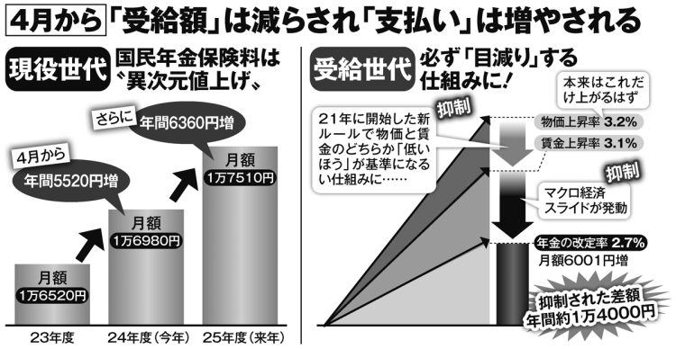 2024年4月から「受給額」は減らされ「支払い」は増やされる