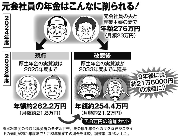 元会社員の年金はこんなに削られる