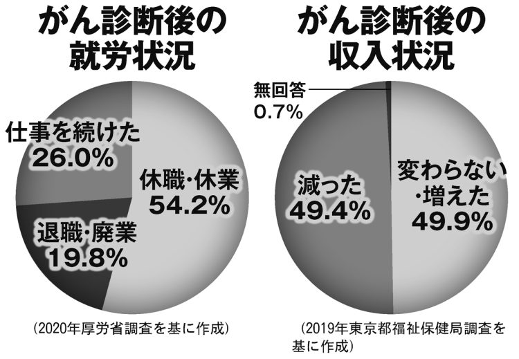 がん診断後の就労状況と収入状況