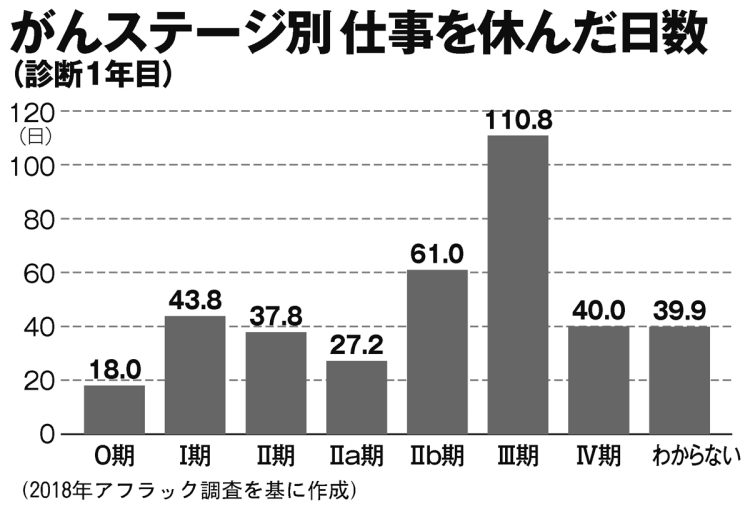 がんステージ別仕事を休んだ日数