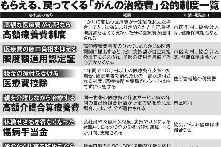 もらえる、戻ってくる「がんの治療費」公的制度一覧