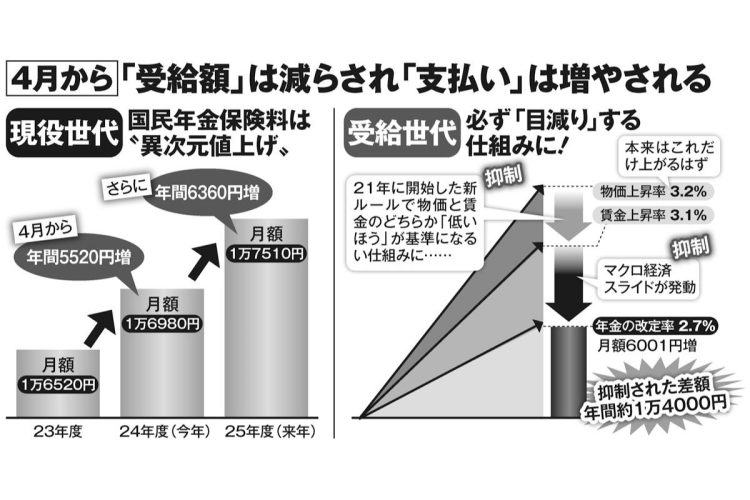 2024年4月から「受給額」は減らされ「支払い」は増やされる