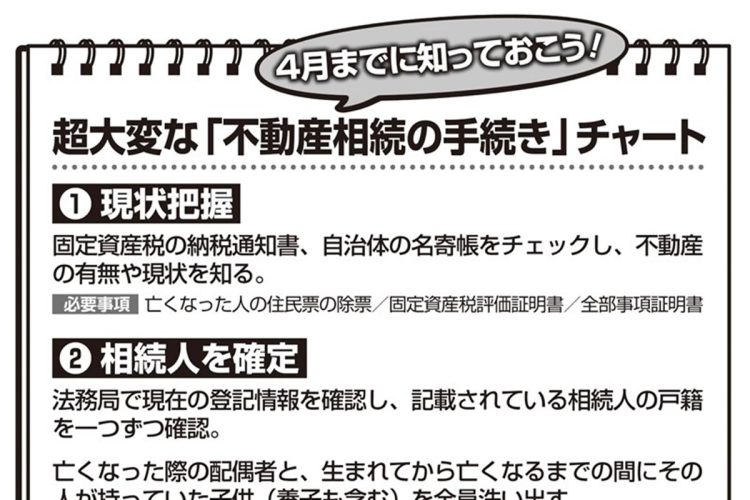 「不動産相続の手続き」チャート