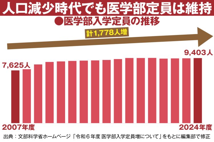 医学部の入学定員の推移