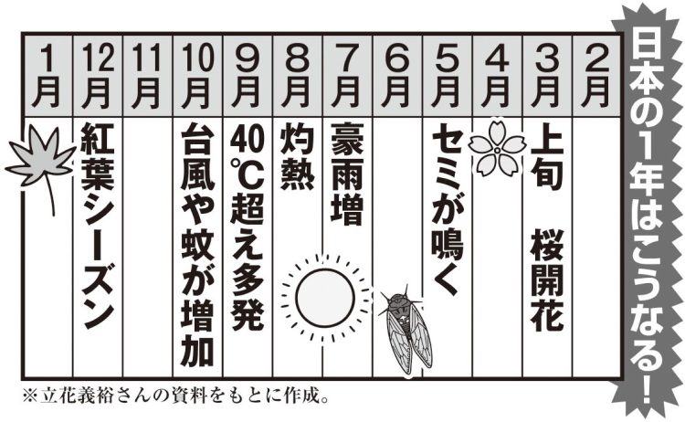 日本の1年はこうなる