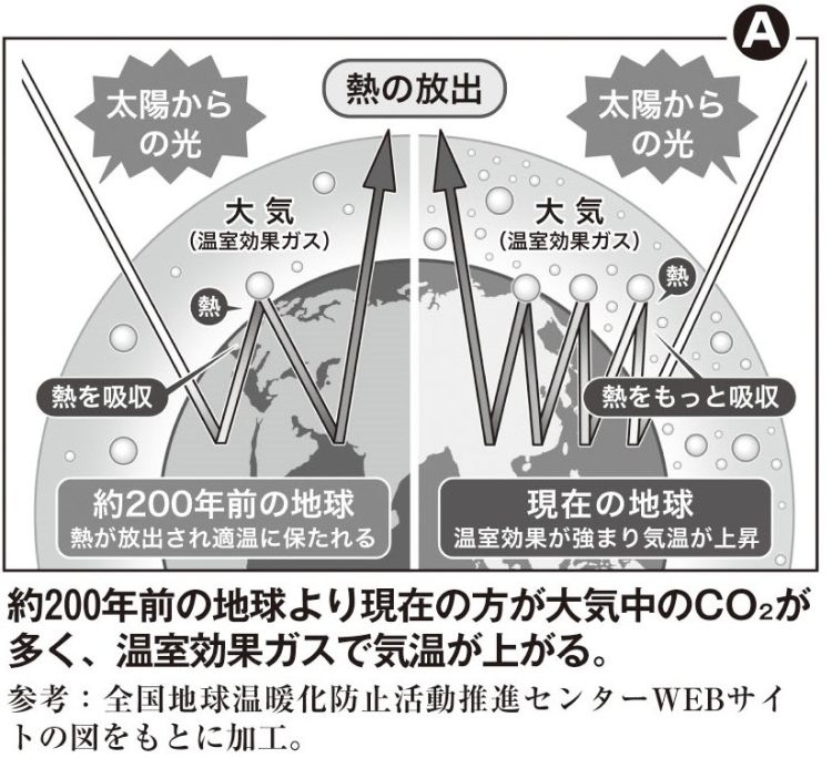 約200年前の地球より現在の方が大気中のCO2が多く、温室効果ガスで気温が上がる