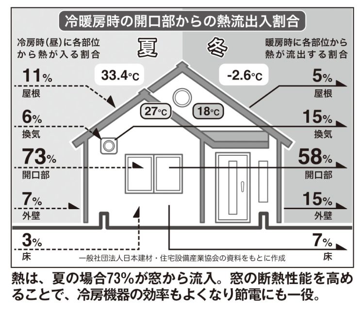 熱は、夏の場合73％が窓から流入。窓の断熱性能を高めることで、冷房機器の効率もよくなり節電にも一役