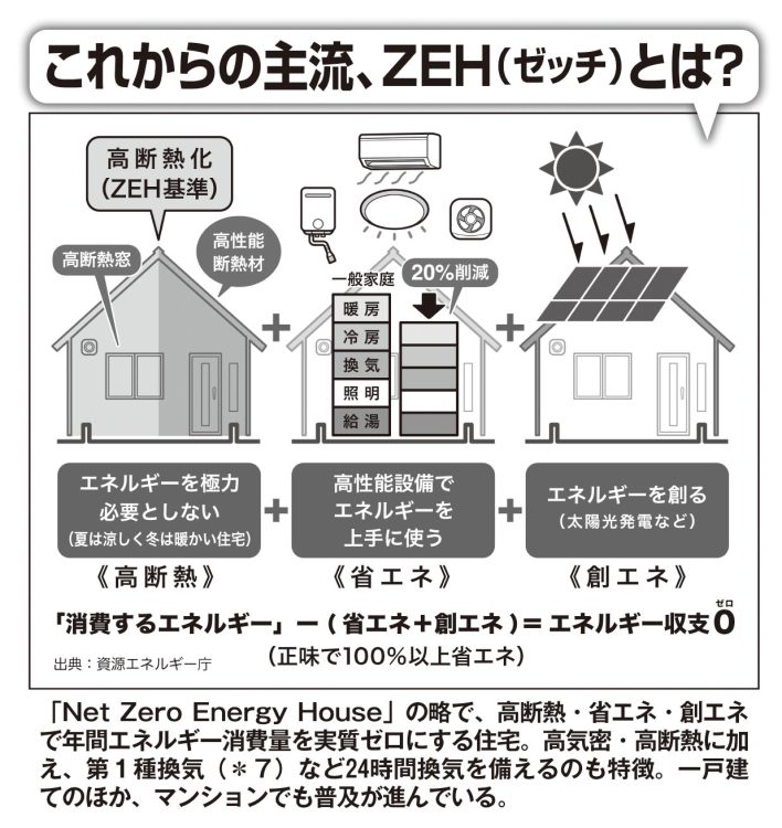 これからの主流、ZEH（ゼッチ）とは