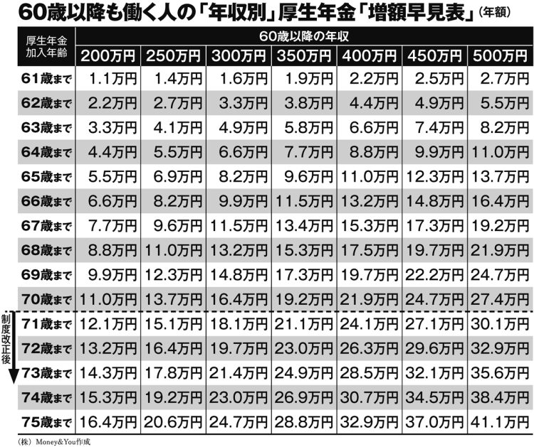 制度改正でどうなる？　60歳以降も働く人の年収別、厚生年金「増額早見表」（年額）