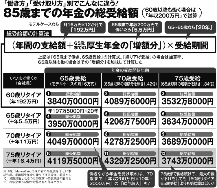 「働き方」「受け取り方」別でこんなに違う85歳までの年金の総受給額