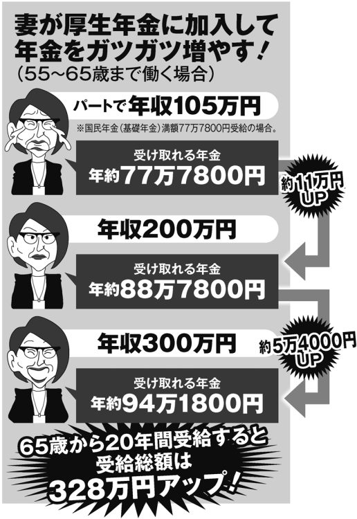 年収別に妻の受け取れる年金額を試算