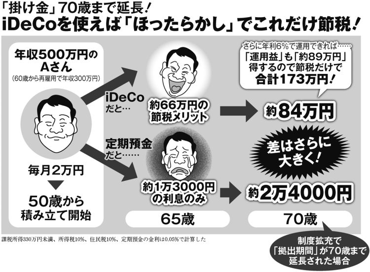 年収500万円のAさんが50歳からiDeCoを使った場合