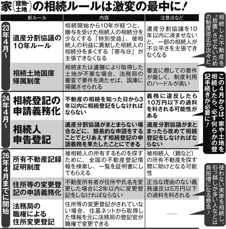 相続登記の申請義務化以外にも続々。変更される家（建物・土地）の相続ルール