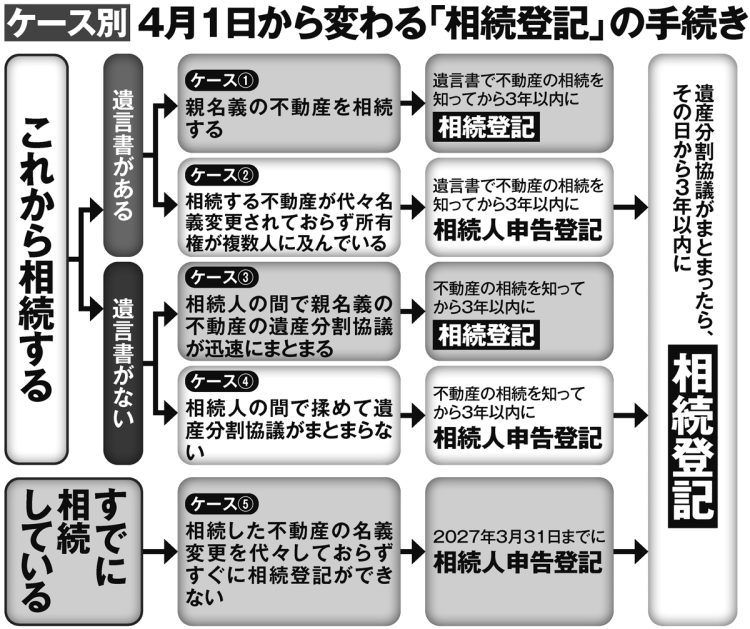 4月1日から変わった「相続登記」の手続きフローチャート