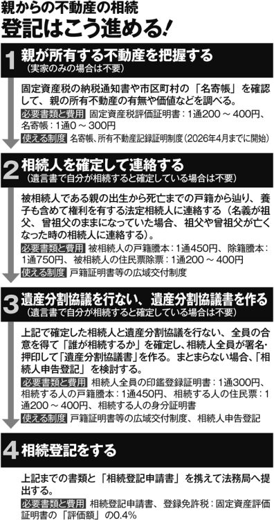 必要書類と費用、使える制度も解説。親からの不動産の相続登記はこう進める