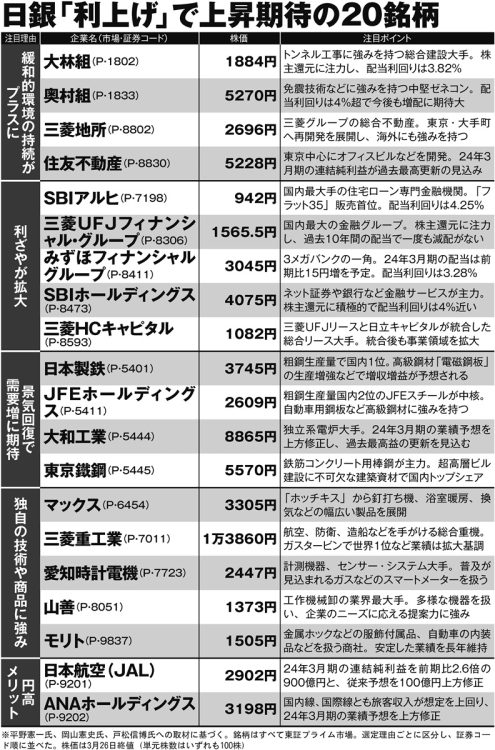 投資のプロが注目する日銀「利上げ」で上昇期待の20銘柄