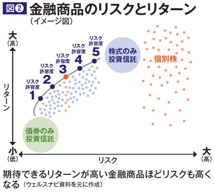 金融商品のリスクとリターン