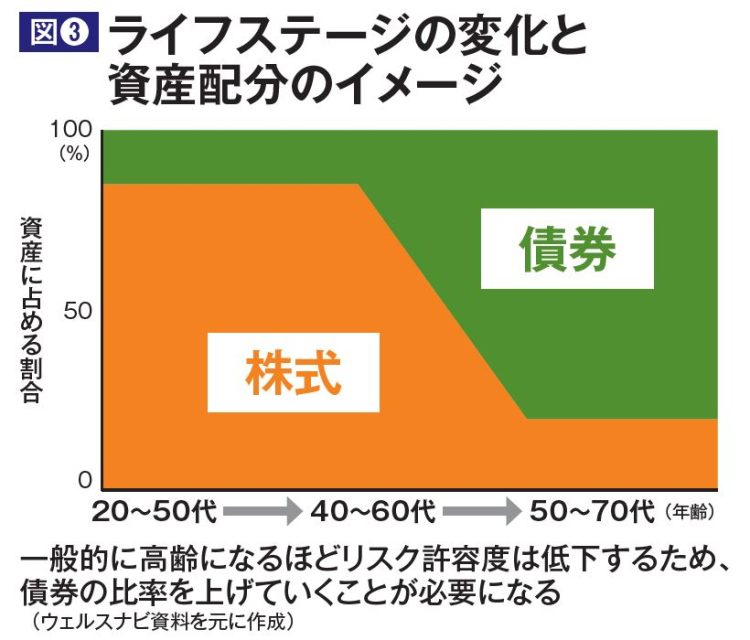 ライフステージの変化と資産配分のイメージ