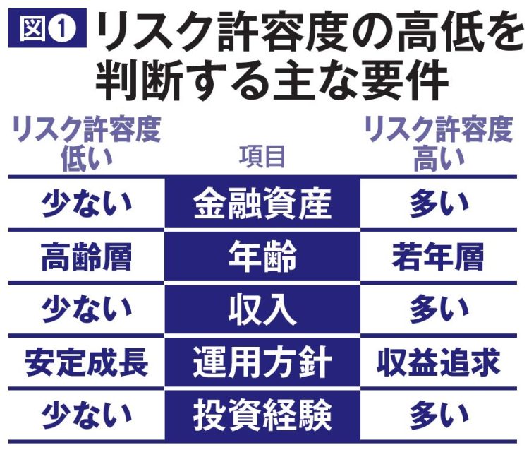 リスク許容度の高低を判断する主な要件