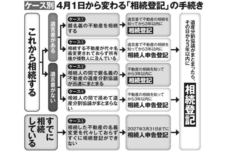 4月1日から変わった「相続登記」の手続きフローチャート