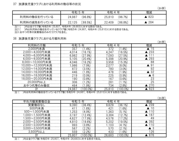 学童保育の月額利用料は「1万円未満」が8割以上（こども家庭庁がまとめた令和5年調査より）