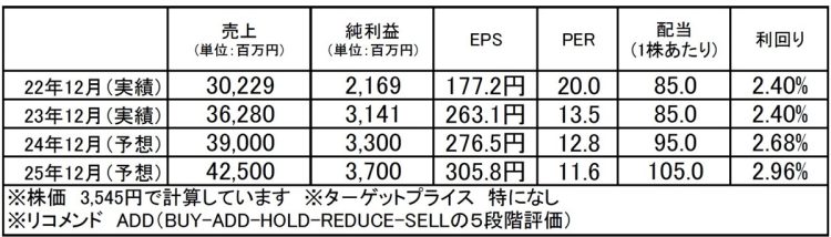 荏原実業（6328）：市場平均予想（単位：百万円）