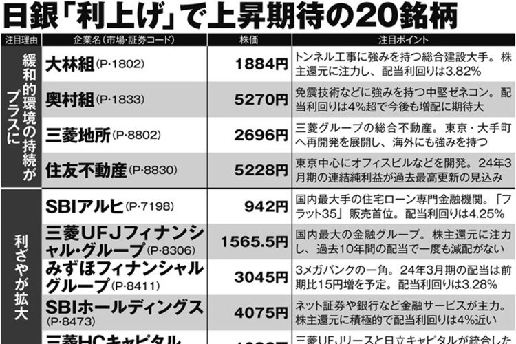 投資のプロが注目する日銀「利上げ」で上昇期待の20銘柄