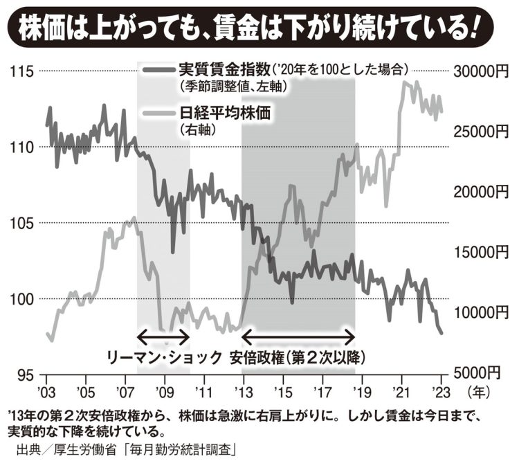 株価は上がっても、賃金は下がり続けている（2003～2023年）