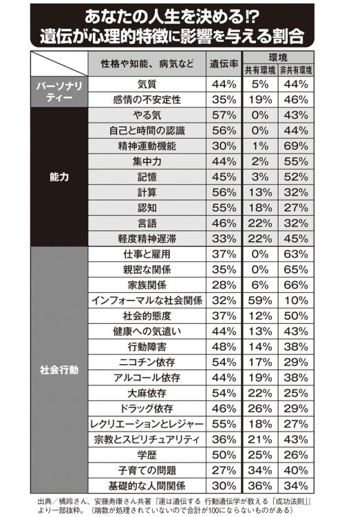 遺伝が心理的特徴に影響を与える割合。パーソナリティ、能力、社会行動などへの影響度（その1）