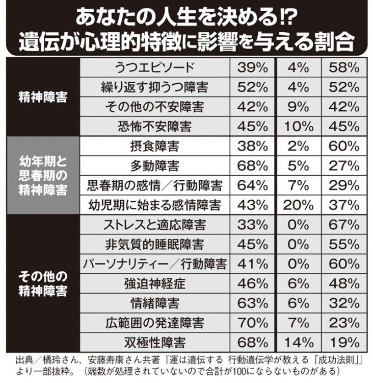 遺伝が心理的特徴に影響を与える割合。パーソナリティ、能力、社会行動などへの影響度（その2）