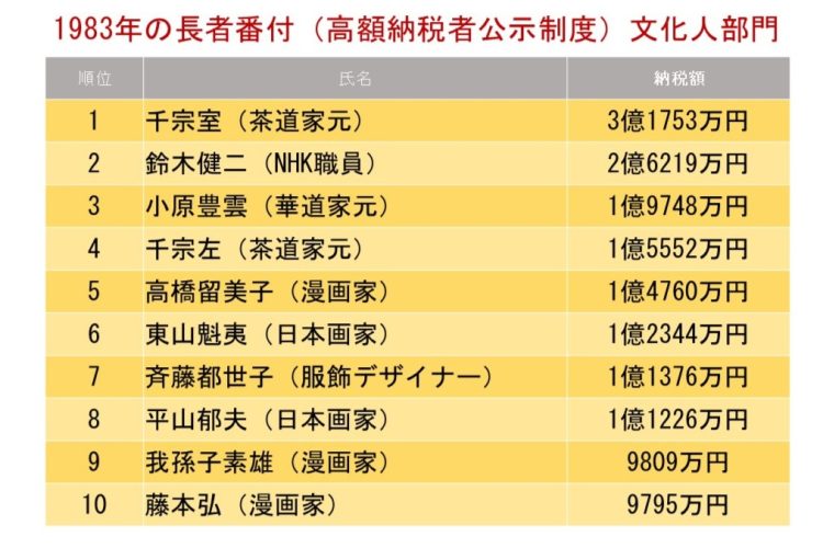 鈴木健二さんが納税額2億6219万円で2位となった、1983年の長者番付（文化人部門）