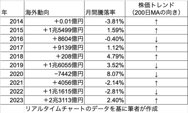 2014～2023年、4月の海外動向、月間騰落率、株価トレンド。MAは移動平均線