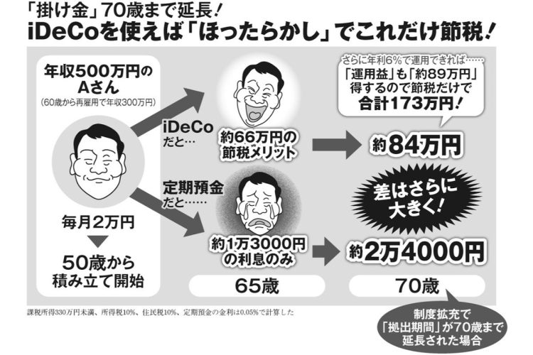 年収500万円のAさんが50歳からiDeCoを使った場合