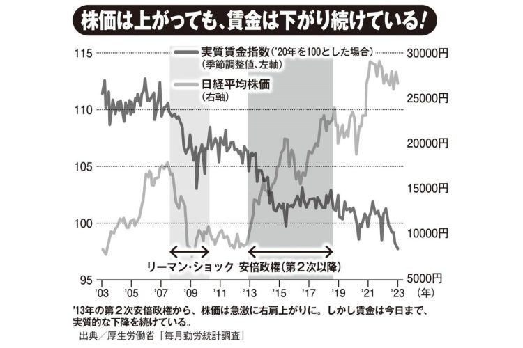 株価は上がっても、賃金は下がり続けている（2003～2023年）