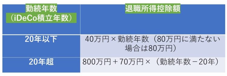 退職所得控除額の計算式