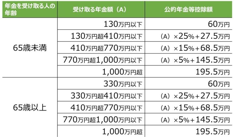 公的年金等控除額。公的年金等に係る雑所得以外の合計所得金額が1000万円以下の場合