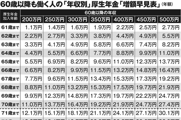 制度改正でどうなる？　60歳以降も働く人の年収別、厚生年金「増額早見表」（年額）