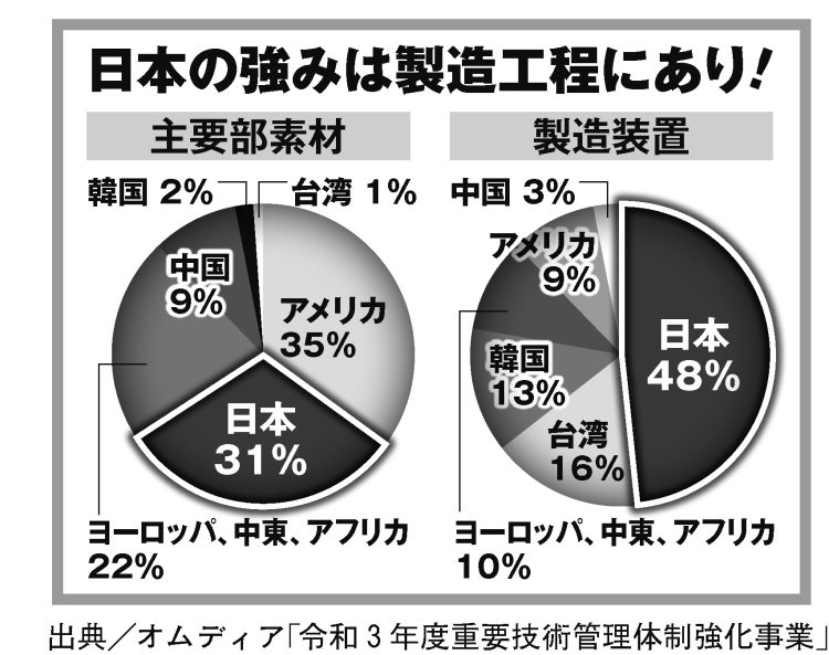 日本の強みは製造工程にあり