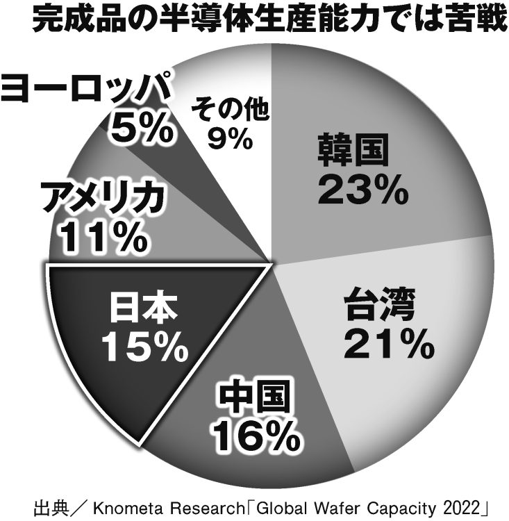 完成品の半導体生産能力では苦戦