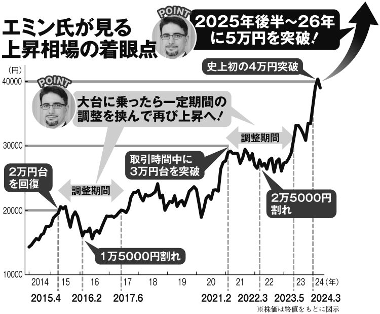 エミン氏が見る上昇相場の着眼点