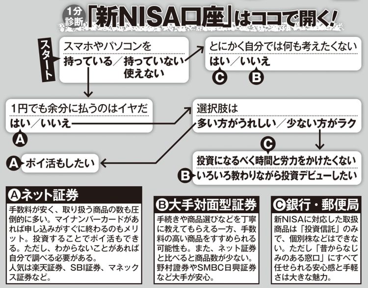 1分診断「新NISA口座」はココで開く