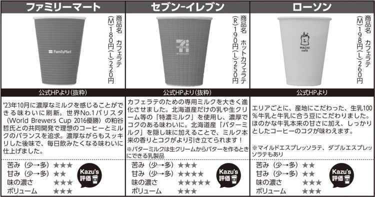 ローソン、セブン-イレブン、ファミリーマートの「カフェラテ」を飲み比べ