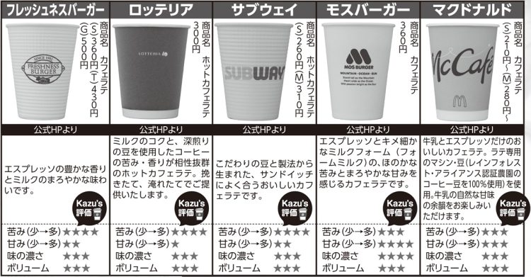 マクドナルド、モスバーガー、サブウェイ、ロッテリア、フレッシュネスバーガーの「カフェラテ」を飲み比べ